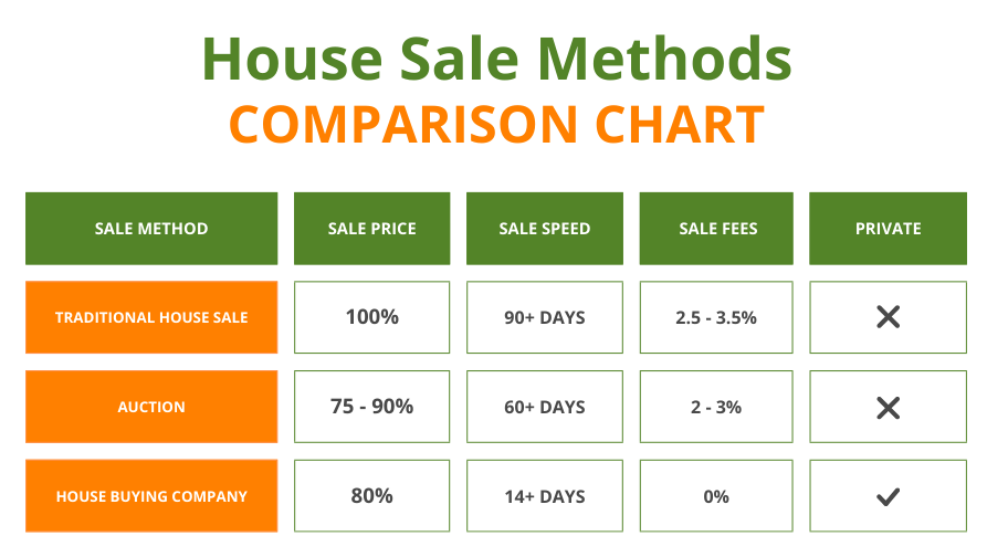 a table showing the differences between various house sale methods through comparisons of the metrics; sale price, sale speed, sale fees and privacy.